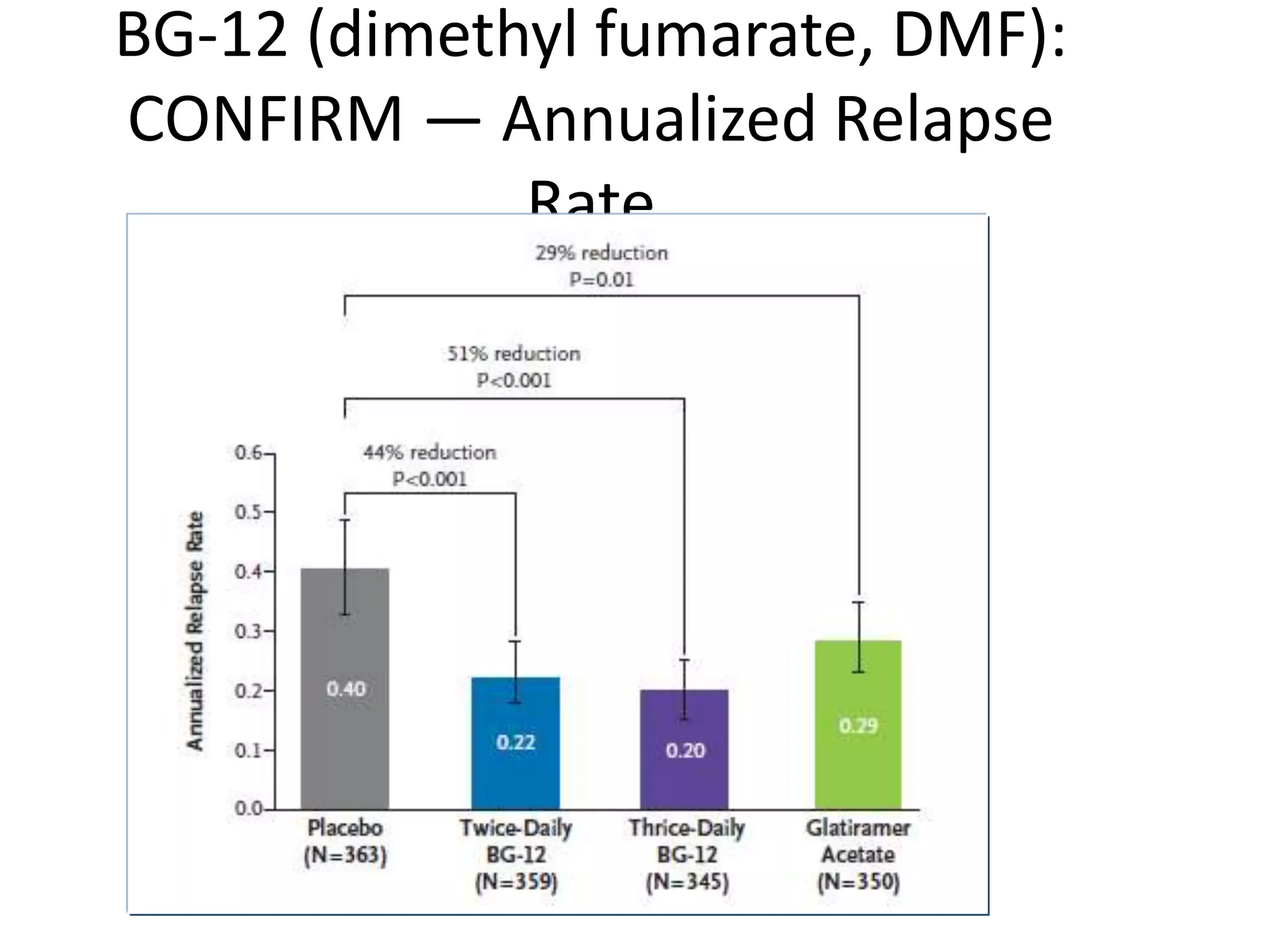 BG-12 (dimethyl fumarate, DMF):
CONFIRM — Annualized Relapse
Rate
 
