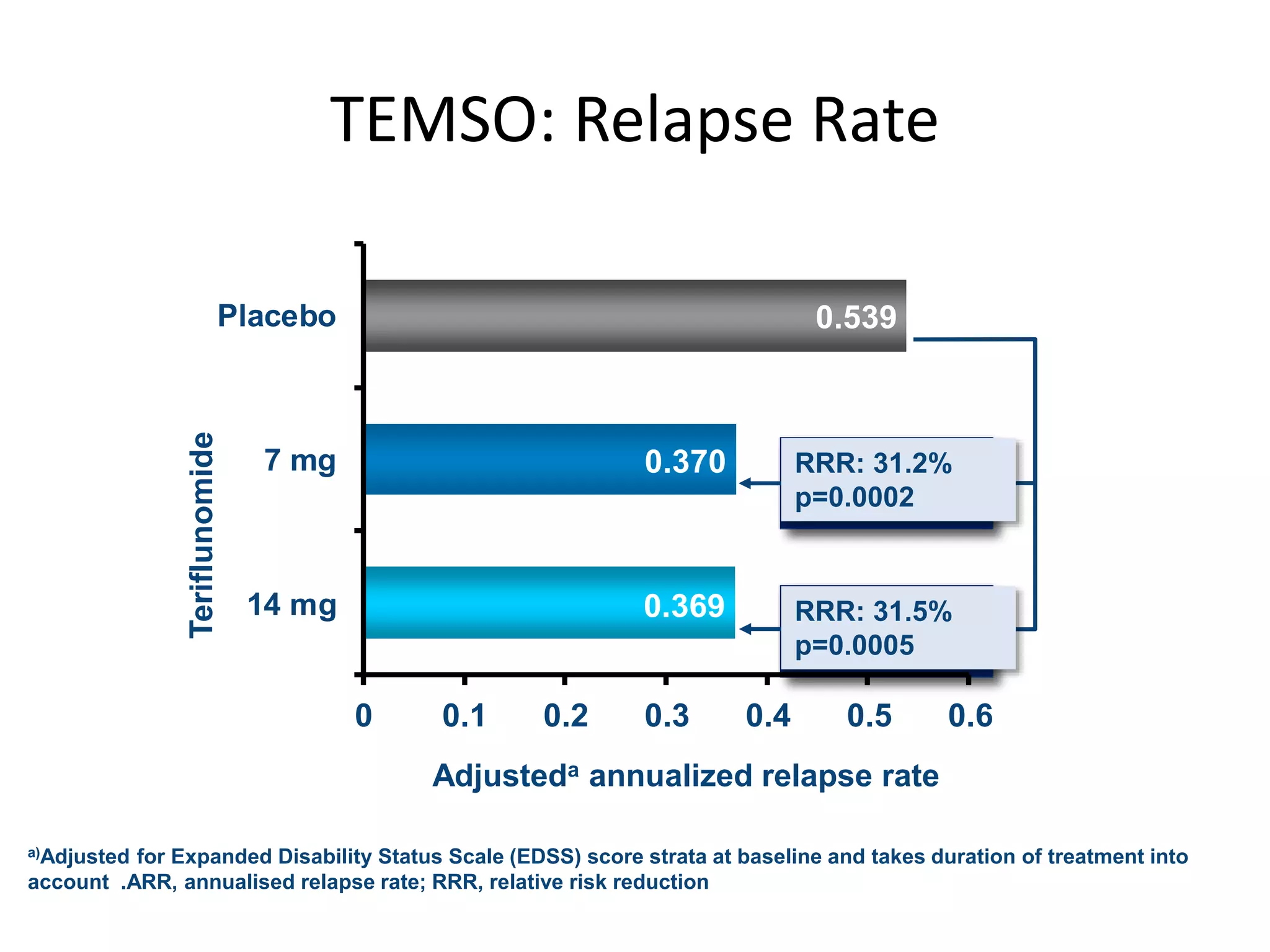 a)Adjusted for Expanded Disability Status Scale (EDSS) score strata at baseline and takes duration of treatment into
account .ARR, annualised relapse rate; RRR, relative risk reduction
0.369
0.370
0.539
0 0.1 0.2 0.3 0.4 0.5 0.6
14 mg
7 mg
Placebo
Teriflunomide
Adjusteda annualized relapse rate
RRR: 31.2%
p=0.0002
RRR: 31.5%
p=0.0005
TEMSO: Relapse Rate
 