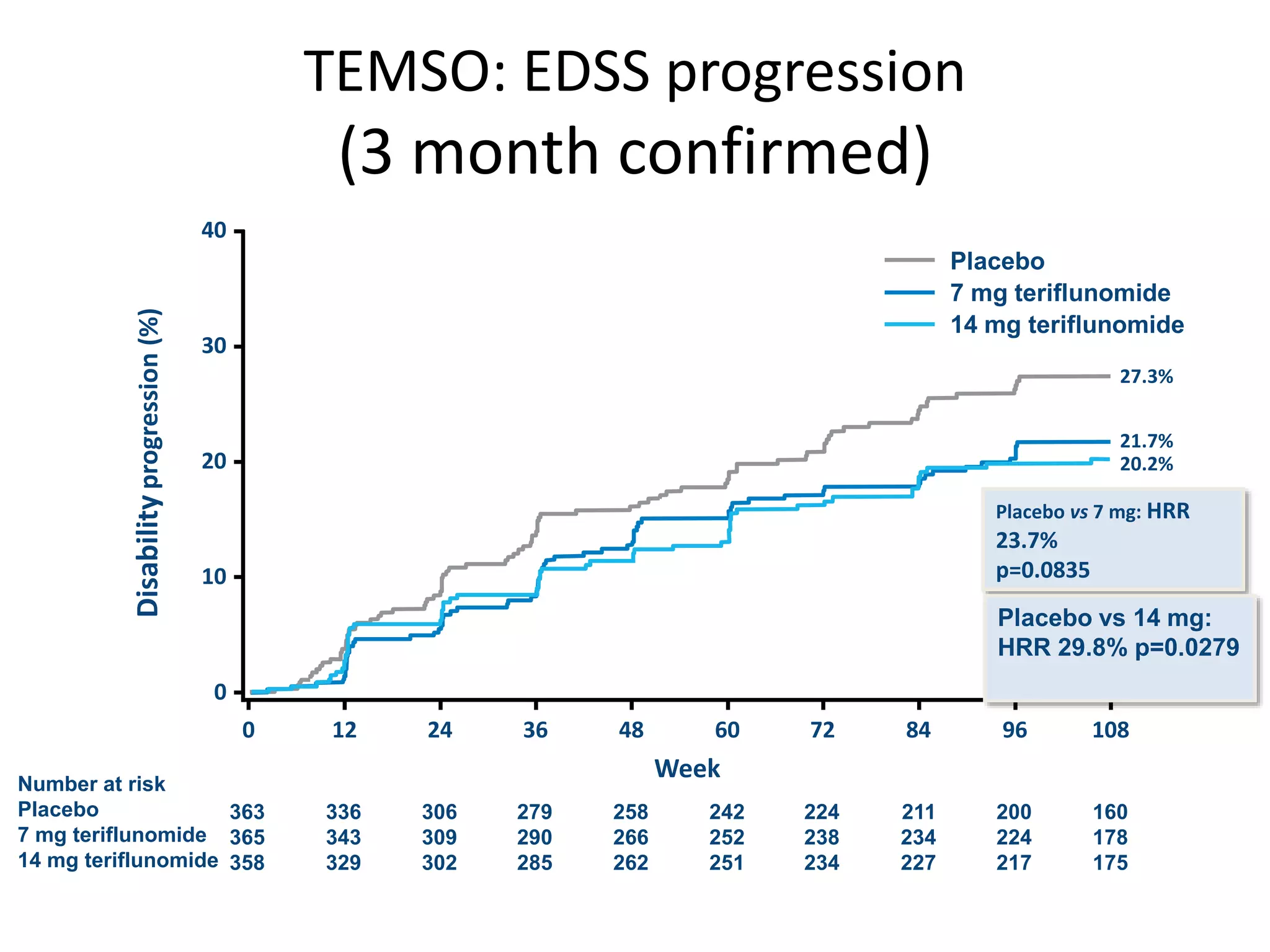 279
290
285
363
365
358
306
309
302
Number at risk
Placebo
7 mg teriflunomide
14 mg teriflunomide
242
252
251
211
234
227
200
224
217
160
178
175
336
343
329
258
266
262
40
0
0 36 72 84 96 10848 60
Disabilityprogression(%)
30
24
Week
10
20
12
224
238
234
Placebo vs 7 mg: HRR
23.7%
p=0.0835
Placebo vs 14 mg:
HRR 29.8% p=0.0279
27.3%
21.7%
20.2%
Placebo
7 mg teriflunomide
14 mg teriflunomide
TEMSO: EDSS progression
(3 month confirmed)
 