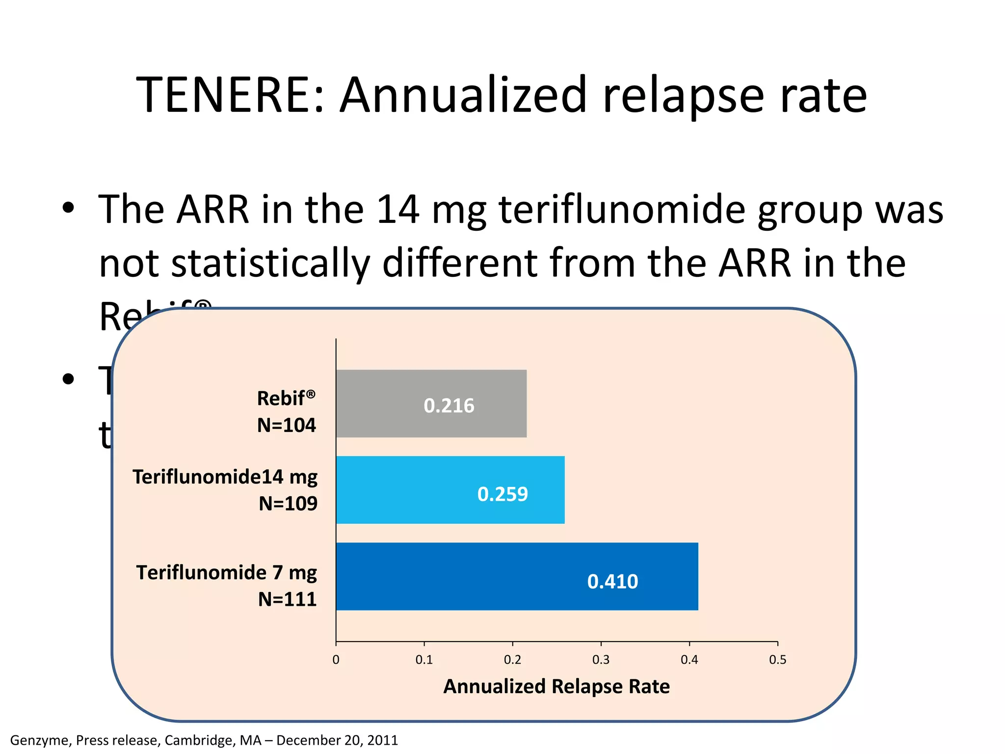 TENERE: Annualized relapse rate
• The ARR in the 14 mg teriflunomide group was
not statistically different from the ARR in the
Rebif® group
• The estimated ARR was higher in the 7mg
treatment group
0 0.1 0.2 0.3 0.4 0.5
Annualized Relapse Rate
Teriflunomide14 mg
N=109
Teriflunomide 7 mg
N=111
0.216Rebif®
N=104
0.259
0.410
Genzyme, Press release, Cambridge, MA – December 20, 2011
 