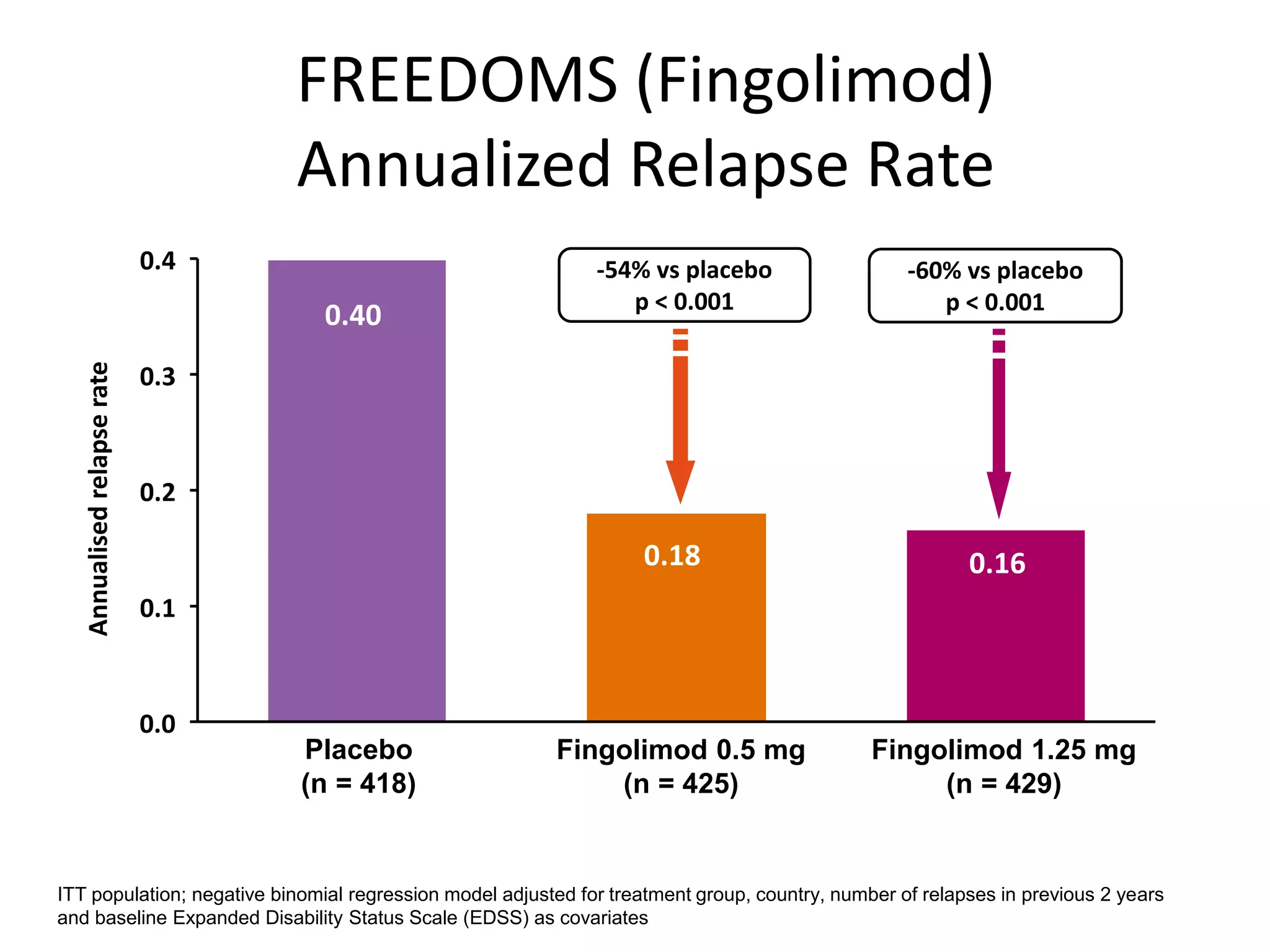 FREEDOMS (Fingolimod)
Annualized Relapse Rate
0.160.18
0.40
0.0
0.1
0.2
0.3
0.4
Annualisedrelapserate
Placebo
(n = 418)
Fingolimod 0.5 mg
(n = 425)
Fingolimod 1.25 mg
(n = 429)
-54% vs placebo
p < 0.001
-60% vs placebo
p < 0.001
ITT population; negative binomial regression model adjusted for treatment group, country, number of relapses in previous 2 years
and baseline Expanded Disability Status Scale (EDSS) as covariates
 