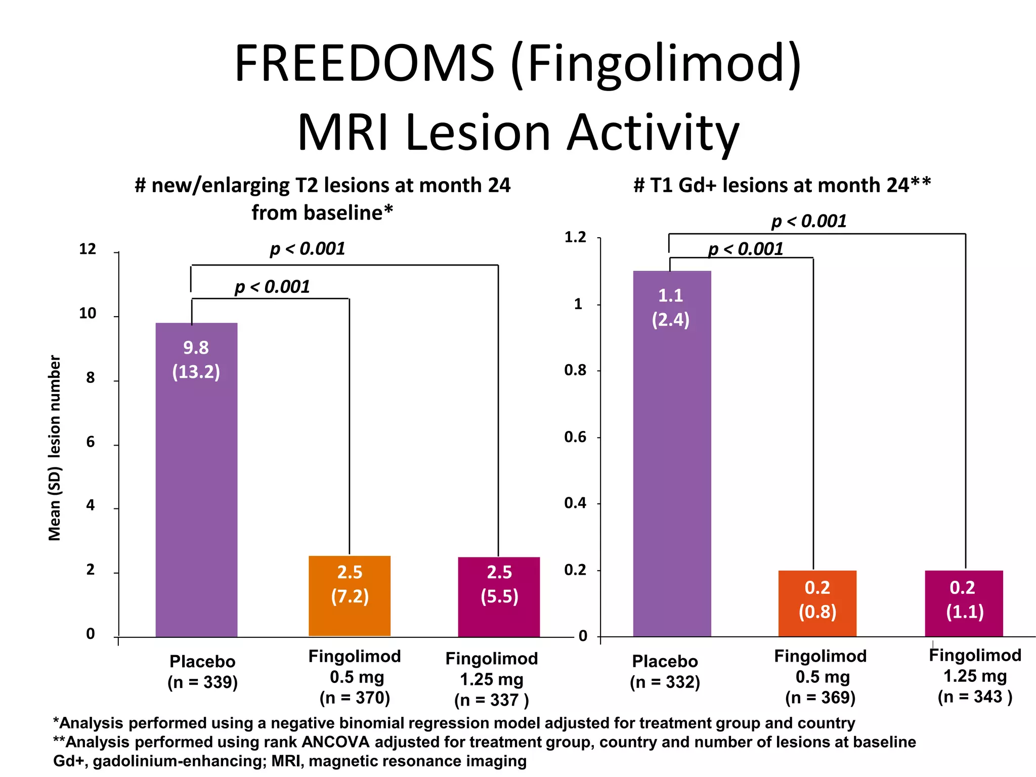 *Analysis performed using a negative binomial regression model adjusted for treatment group and country
**Analysis performed using rank ANCOVA adjusted for treatment group, country and number of lesions at baseline
Gd+, gadolinium-enhancing; MRI, magnetic resonance imaging
Fingolimod
0.5 mg
(n = 370)
Fingolimod
1.25 mg
(n = 337 )
0
2
4
6
8
10
12
9.8
(13.2)
2.5
(7.2)
2.5
(5.5)
Placebo
(n = 339)
# new/enlarging T2 lesions at month 24
from baseline*
Fingolimod
1.25 mg
(n = 343 )
0
0.2
0.4
0.6
0.8
1
1.2
Mean(SD)lesionnumber
Placebo
(n = 332)
Fingolimod
0.5 mg
(n = 369)
0.2
(1.1)
1.1
(2.4)
0.2
(0.8)
# T1 Gd+ lesions at month 24**
p < 0.001
p < 0.001
p < 0.001
p < 0.001
FREEDOMS (Fingolimod)
MRI Lesion Activity
 