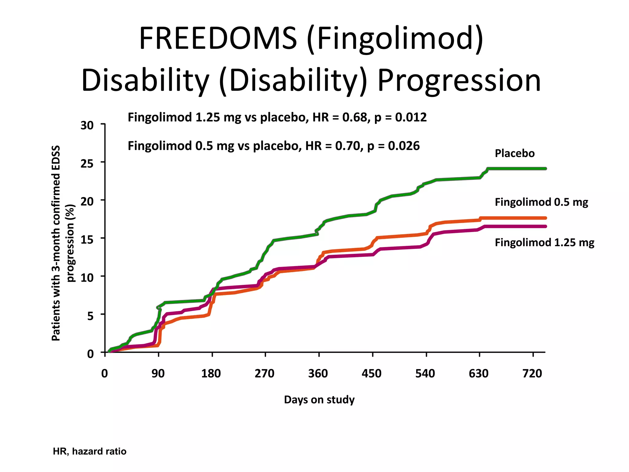 FREEDOMS (Fingolimod)
Disability (Disability) Progression
Placebo
Fingolimod 0.5 mg
Fingolimod 1.25 mg
Patientswith3-monthconfirmedEDSS
progression(%)
Days on study
Fingolimod 1.25 mg vs placebo, HR = 0.68, p = 0.012
Fingolimod 0.5 mg vs placebo, HR = 0.70, p = 0.026
0
5
10
15
20
25
30
0 90 180 270 360 450 540 630 720
HR, hazard ratio
 