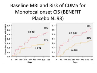 Baseline MRI and Risk of CDMS for
Monofocal onset CIS (BENEFIT
Placebo N=93)
 