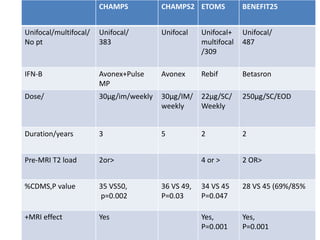 CHAMPS CHAMPS2 ETOMS BENEFIT25
Unifocal/multifocal/
No pt
Unifocal/
383
Unifocal Unifocal+
multifocal
/309
Unifocal/
487
IFN-B Avonex+Pulse
MP
Avonex Rebif Betasron
Dose/ 30µg/im/weekly 30µg/IM/
weekly
22µg/SC/
Weekly
250µg/SC/EOD
Duration/years 3 5 2 2
Pre-MRI T2 load 2or> 4 or > 2 OR>
%CDMS,P value 35 VS50,
p=0.002
36 VS 49,
P=0.03
34 VS 45
P=0.047
28 VS 45 (69%/85%
+MRI effect Yes Yes,
P=0.001
Yes,
P=0.001
 