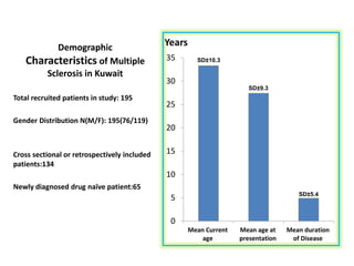 Demographic
Characteristics of Multiple
Sclerosis in Kuwait
0
5
10
15
20
25
30
35
Mean Current
age
Mean age at
presentation
Mean duration
of Disease
Years
SD±5.4
SD±9.3
Total recruited patients in study: 195
Gender Distribution N(M/F): 195(76/119)
Cross sectional or retrospectively included
patients:134
Newly diagnosed drug naïve patient:65
SD±10.3
 