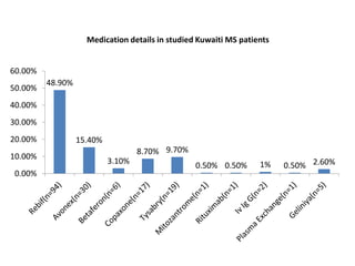 Medication details in studied Kuwaiti MS patients
48.90%
15.40%
3.10%
8.70% 9.70%
0.50% 0.50% 1% 0.50% 2.60%
0.00%
10.00%
20.00%
30.00%
40.00%
50.00%
60.00%
 