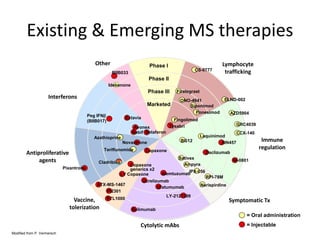 Existing & Emerging MS therapies
Modified from P. Vermersch
Phase I
Phase II
Phase III
Marketed
Interferons
Antiproliferative
agents
Cytolytic mAbs
Symptomatic TxVaccine,
tolerization
Lymphocyte
trafficking
Immune
regulation
Other
Idebenone
BIIB033
Fingolimod
Firategrast
Siponimod
ONO-4641
CS-0777
ELND-002
Tysabri
Daclizumab
Laquinimod
BG12
NI-0801
AZD5904
GRC4039
CCX-140
AIN457
Cladribine
NerispirdineOfatumumab
Belimumab
Ampyra
Ocrelizumab
Sativex
Alemtuzumab
Copaxone
IPX-056
RPI-78M
LY-2127399
Novantrone
Rebif Betaferon
Pixantrone
Peg IFNb
(BIIB017)
ATX-MS-1467
PI2301
RTL1000
Copaxone
generics x2
Azathioprine
Teriflunomide
LV Copaxone
Avonex
= Oral administration
= Injectable
Extavia
Ponesimod
 