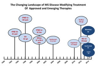 IFNβ-1b
SC qod
GA
SC qd
IFNβ-1a
IM qwk
Mitox
IV q 90 d
wks
IFNβ-1a
SC tiw
Natalizumab
IV q 4 wks
Fingolimod
0.5 mg gd
Teriflun
PO qd
Laquin
PO
Daclizumab
SC
BG-12
PO bid
Alemtuz
IV
The Changing Landscape of MS Disease Modifying Treatment
Of Approved and Emerging Therapies
 