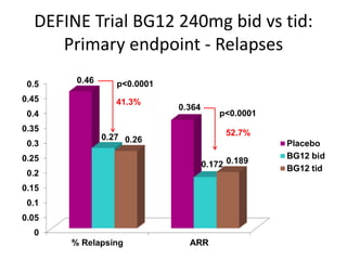 DEFINE Trial BG12 240mg bid vs tid:
Primary endpoint - Relapses
p<0.0001
p<0.0001
41.3%
52.7%
 
