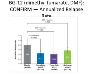 BG-12 (dimethyl fumarate, DMF):
CONFIRM — Annualized Relapse
Rate
 