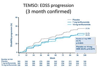279
290
285
363
365
358
306
309
302
Number at risk
Placebo
7 mg teriflunomide
14 mg teriflunomide
242
252
251
211
234
227
200
224
217
160
178
175
336
343
329
258
266
262
40
0
0 36 72 84 96 10848 60
Disabilityprogression(%)
30
24
Week
10
20
12
224
238
234
Placebo vs 7 mg: HRR
23.7%
p=0.0835
Placebo vs 14 mg:
HRR 29.8% p=0.0279
27.3%
21.7%
20.2%
Placebo
7 mg teriflunomide
14 mg teriflunomide
TEMSO: EDSS progression
(3 month confirmed)
 