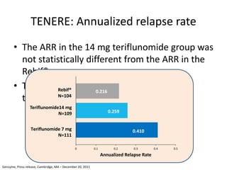 TENERE: Annualized relapse rate
• The ARR in the 14 mg teriflunomide group was
not statistically different from the ARR in the
Rebif® group
• The estimated ARR was higher in the 7mg
treatment group
0 0.1 0.2 0.3 0.4 0.5
Annualized Relapse Rate
Teriflunomide14 mg
N=109
Teriflunomide 7 mg
N=111
0.216Rebif®
N=104
0.259
0.410
Genzyme, Press release, Cambridge, MA – December 20, 2011
 