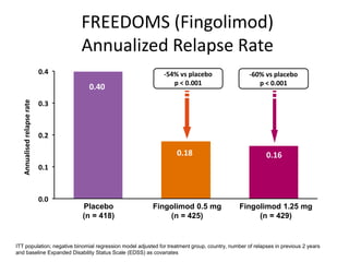 FREEDOMS (Fingolimod)
Annualized Relapse Rate
0.160.18
0.40
0.0
0.1
0.2
0.3
0.4
Annualisedrelapserate
Placebo
(n = 418)
Fingolimod 0.5 mg
(n = 425)
Fingolimod 1.25 mg
(n = 429)
-54% vs placebo
p < 0.001
-60% vs placebo
p < 0.001
ITT population; negative binomial regression model adjusted for treatment group, country, number of relapses in previous 2 years
and baseline Expanded Disability Status Scale (EDSS) as covariates
 
