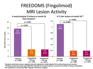 *Analysis performed using a negative binomial regression model adjusted for treatment group and country
**Analysis performed using rank ANCOVA adjusted for treatment group, country and number of lesions at baseline
Gd+, gadolinium-enhancing; MRI, magnetic resonance imaging
Fingolimod
0.5 mg
(n = 370)
Fingolimod
1.25 mg
(n = 337 )
0
2
4
6
8
10
12
9.8
(13.2)
2.5
(7.2)
2.5
(5.5)
Placebo
(n = 339)
# new/enlarging T2 lesions at month 24
from baseline*
Fingolimod
1.25 mg
(n = 343 )
0
0.2
0.4
0.6
0.8
1
1.2
Mean(SD)lesionnumber
Placebo
(n = 332)
Fingolimod
0.5 mg
(n = 369)
0.2
(1.1)
1.1
(2.4)
0.2
(0.8)
# T1 Gd+ lesions at month 24**
p < 0.001
p < 0.001
p < 0.001
p < 0.001
FREEDOMS (Fingolimod)
MRI Lesion Activity
 