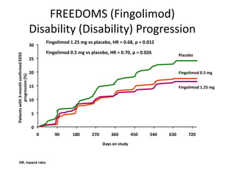 FREEDOMS (Fingolimod)
Disability (Disability) Progression
Placebo
Fingolimod 0.5 mg
Fingolimod 1.25 mg
Patientswith3-monthconfirmedEDSS
progression(%)
Days on study
Fingolimod 1.25 mg vs placebo, HR = 0.68, p = 0.012
Fingolimod 0.5 mg vs placebo, HR = 0.70, p = 0.026
0
5
10
15
20
25
30
0 90 180 270 360 450 540 630 720
HR, hazard ratio
 