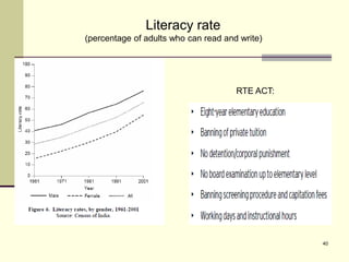 40
Literacy rate
(percentage of adults who can read and write)
RTE ACT:
 