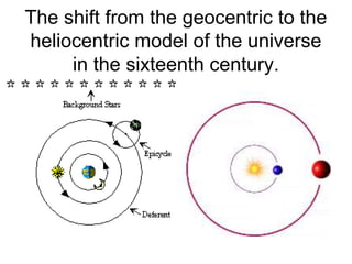 The shift from the geocentric to the 
heliocentric model of the universe 
in the sixteenth century. 
 