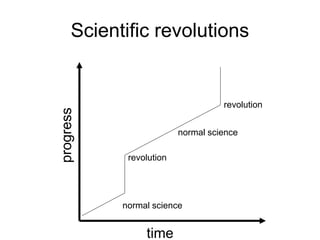 Scientific revolutions 
revolution 
time 
progress 
normal science 
normal science 
revolution 
 