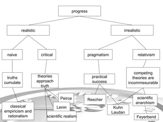 progress 
realistic irrealistic 
naive critical pragmatism relativism 
truths 
cumulate 
classical 
empiricism and 
rationalism 
theories 
approach 
truth 
Peirce 
Lenin 
scientific realism 
practical 
success 
competing 
theories are 
incommesurable 
scientific 
anarchism 
Rescher 
Kuhn 
Laudan 
Feyerbend 
 