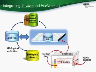 Tox Data Progress in Using Big Data in Chemical Toxicity Research at the ...