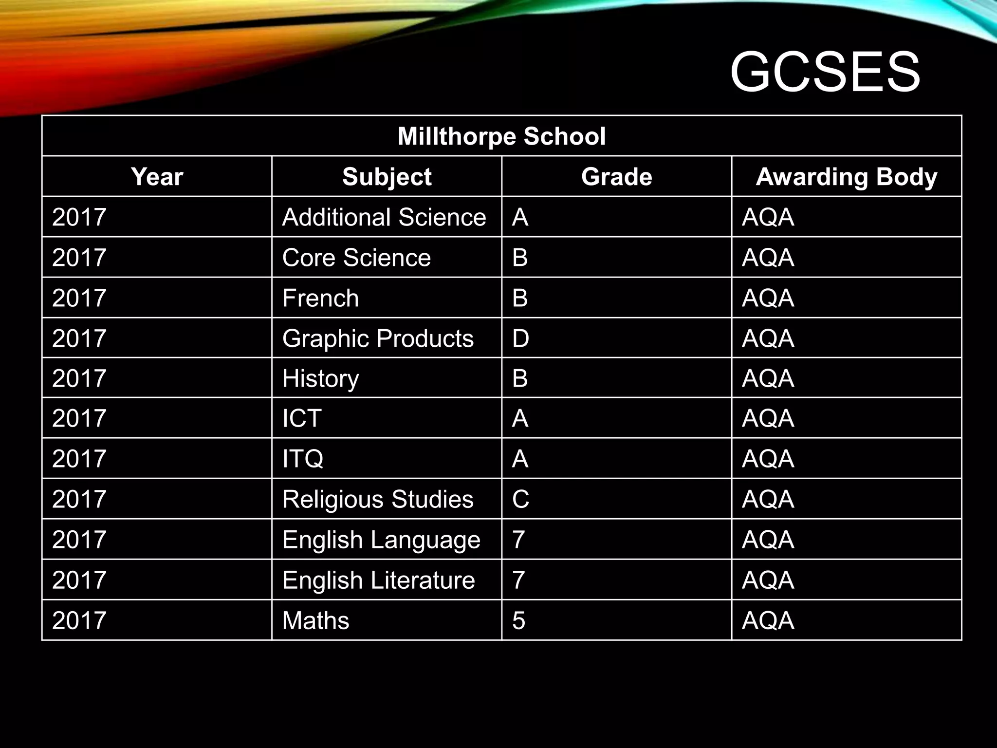 GCSES
Millthorpe School
Year Subject Grade Awarding Body
2017 Additional Science A AQA
2017 Core Science B AQA
2017 French B AQA
2017 Graphic Products D AQA
2017 History B AQA
2017 ICT A AQA
2017 ITQ A AQA
2017 Religious Studies C AQA
2017 English Language 7 AQA
2017 English Literature 7 AQA
2017 Maths 5 AQA
 