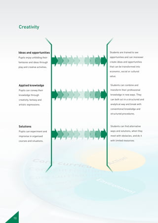 Creativity

Ideas and opportunities

Students are trained to see

Pupils enjoy unfolding their

opportunities and can moreover

fantasies and ideas through

create ideas and opportunities

play and creative activities.

that can be transformed into
economic, social or cultural
value.

Applied knowledge

Students can combine and

Pupils can convey their

transform their professional

knowledge through

knowledge in new ways. They

creativity, fantasy and

can both act in a structured and

artistic expressions.

analytical way and break with
conventional knowledge and
structured procedures.

Solutions
Pupils can experiment and

ways and solutions, when they

improvise in organised

meet with obstacles, and do it

courses and situations.

10

Students can find alternative

with limited resources.

 