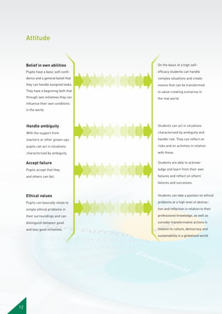 Attitude

Belief in own abilities

On the basis of a high self-

Pupils have a basic self-confi-

efficacy students can handle

dence and a general belief that

complex situations and create

they can handle assigned tasks.

visions that can be transformed

They have a beginning faith that

to value-creating scenarios in

through own initiatives they can

the real world.

influence their own conditions
in the world.

Handle ambiguity

Students can act in situations

With the support from

characterised by ambiguity and

teachers or other grown-ups

handle risk. They can reflect on

pupils can act in situations

risks and on activities in relation

characterised by ambiguity.

with these.

Accept failure

Students are able to acknow-

Pupils accept that they

ledge and learn from their own

and others can fail.

failures and reflect on others’
failures and successes.

Ethical values

Students can take a position on ethical

Pupils can basically relate to

problems at a high level of abstrac-

simple ethical problems in

tion and reflection in relation to their

their surroundings and can

professional knowledge, as well as

distinguish between good

consider transformative actions in

and less good initiatives.

relation to culture, democracy and
sustainability in a globalised world.

12

 