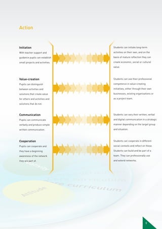 Action

Initiation

Students can initiate long-term

With teacher support and

activities on their own, and on the

guidance pupils can establish

basis of mature reflection they can

small projects and activities.

create economic, social or cultural
value.

Value-creation

Students can use their professional

Pupils can distinguish

competence in value-creating

between activities and

initiatives, either through their own

solutions that create value

businesses, existing organisations or

for others and activities and

as a project team.

solutions that do not.

Communication

Students can vary their written, verbal

Pupils can communicate

and digital communication in a strategic

verbally and produce simple

manner depending on the target group

written communication.

and situation.

Cooperation

Students can cooperate in different

Pupils can cooperate and

social contexts and reflect on these.

they have a beginning

Students can build and be part of a

awareness of the network

team. They can professionally use

they are part of.

and extend networks.

9

 