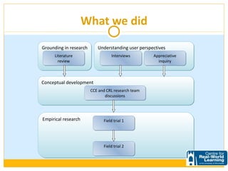 What we did
                    Grounding in research      Understanding user perspectives
                         Literature                   Interviews        Appreciative
                           review                                         inquiry



                    Conceptual development
                                            CCE and CRL research team
                                                   discussions




                    Empirical research            Field trial 1




                                                  Field trial 2




OECD 2012 - Paris
 