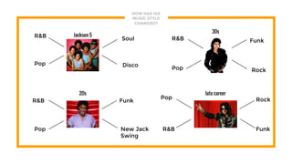 HOW HAS HIS
MUSIC STYLE
CHANGED?
Jackson 5
late career
30s
20s
R&B Soul
Pop
R&B Funk
Pop
R&B
Pop
Rock
Disco
FunkNew Jack
Swing
Rock
Funk
Pop
R&B
 
