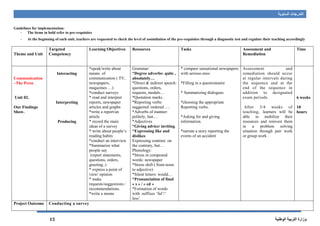 ‫السنوية‬ ‫التدرجات‬
‫الوطنية‬ ‫التربية‬ ‫وزارة‬15
Guidelines for implementation:
- The items in bold refer to pre-requisites
- At the beginning of each unit, teachers are requested to check the level of assimilation of the pre-requisites through a diagnostic test and regulate their teaching accordingly
Theme and Unit
Targeted
Competency
Learning Objectives Resources Tasks Assessment and
Remediation
Time
Communication
–The Press
Unit 02.
Our Findings
Show.
Interacting
Interpreting
Producing
*speak/write about
means of
communication ( TV,
newspapers,
magazines …)
*conduct surveys
* read and interpret
reports, newspaper
articles and graphs
*write a report/an
article
* record the main
ideas of a survey
* write about people’s
reading habits
*conduct an interview
*Summarize what
people say
(report statements,
questions, orders,
greeting..)
* express a point of
view/ opinion
* make
requests/suggestions /
recommendations.
*write a memo
Grammar:
*Degree adverbs: quite ,
absolutely…
*Direct & indirect speech:
questions, orders,
requests, modals…
*Quotation marks .
*Reporting verbs:
suggested /ordered ….
*Adverbs of manner:
politely, fast…
*Adjectives
*Giving advice/ inviting.
*Expressing like and
dislikes
Expressing contrast: on
the contrary, but…
Phonology:
*Stress in compound
words: newspaper
*Stress shift ( from noun
to adjective)
*Silent letters: would…
*Pronunciation of final
« s » / « ed »
*Formation of words
with suffixes ‘ful’/‘
less’
* compare sensational newspapers
with serious ones
*Filling in a questionnaire
* Summarizing dialogues
*choosing the appropriate
Reporting verbs.
*Asking for and giving
information.
*narrate a story reporting the
events of an accident
Assessment and
remediation should occur
at regular intervals during
the sequence and at the
end of the sequence in
addition to designated
exam periods.
After 3/4 weeks of
teaching, learners will be
able to mobilize their
resources and reinvest them
in a problem solving
situation through pair work
or group work .
6 weeks
18
hours
Project Outcome Conducting a survey
 