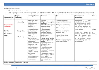 ‫السنوية‬ ‫التدرجات‬
‫الوطنية‬ ‫التربية‬ ‫وزارة‬6
Guidelines for implementation:
- The items in bold refer to pre-requisites
- At the beginning of each unit, teachers are requested to check the level of assimilation of the pre-requisites through a diagnostic test and regulate their teaching accordingly
Theme and Unit
Targeted
Competency
Learning Objectives Resources Tasks Assessment and
Remediation
Time
Communication
–The Press
Unit 02.
Our Findings
Show.
Interacting
Interpreting
Producing
*speak/write about
means of
communication ( TV,
newspapers,
magazines …)
*conduct surveys
* read and interpret
reports, newspaper
articles and graphs
*write a report/an
article
* record the main
ideas of a survey
* write about people’s
reading habits
*conduct an interview
*Summarize what
people say
(report statements,
questions, orders,
greeting..)
* express a point of
view/ opinion
* make
requests/suggestions /
recommendations.
*write a memo
Grammar:
*Degree adverbs: quite ,
absolutely…
*Direct & indirect speech:
questions, orders,
requests, modals…
*Quotation marks .
*Reporting verbs:
suggested /ordered ….
*Adverbs of manner:
politely, fast…
*Adjectives
*Giving advice/ inviting.
*Expressing like and
dislikes
Expressing contrast: on
the contrary, but…
Phonology:
*Stress in compound
words: newspaper
*Stress shift ( from noun
to adjective)
*Silent letters: would…
*Pronunciation of final
« s » / « ed »
*Formation of words
with suffixes ‘ful’/‘
less’
* compare sensational
newspapers with serious ones
*Filling in a questionnaire
* Summarizing dialogues
*choosing the appropriate
Reporting verbs.
*Asking for and giving
information.
*narrate a story reporting the
events of an accident
Assessment and
remediation should occur
at regular intervals during
the sequence and at the
end of the sequence in
addition to designated
exam periods.
After 3/4 weeks of
teaching, learners will be
able to mobilize their
resources and reinvest them
in a problem solving
situation through pair work
or group work .
5 weeks
20
hours
Project Outcome Conducting a survey
 