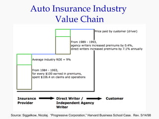 Auto Insurance Industry  Value Chain Source: Siggelkow, Nicolaj.  “Progressive Corporation,” Harvard Business School Case.  Rev. 5/14/98 