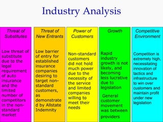 Industry Analysis Threat of Substitutes Low threat of substitute due to the legal requirement of auto insurance and the limited number of competitors in the non-standard market Threat of New Entrants Low barrier of entry for established insurance companies desiring to target non-standard customers, as demonstrated by Allstate Indemnity Power of Customers Non-standard customers did not hold much power due to the necessity of the service and limited companies willing to meet their needs Growth Rapid industry growth is not likely, and becoming less lucrative due to legislation General customer movement was between providers   Competitive Environment Competition is extremely high, necessitating innovation of tactics and infrastructure to win over customers and maintain profit under new legislation 