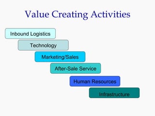Value Creating Activities Inbound Logistics Marketing/Sales After-Sale Service Human Resources Infrastructure Technology Marketing/Sales After-Sale Service Human Resources Infrastructure 