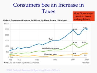 Consumers See an Increase in Taxes Federal Government Revenue, in Billions, by Major Source, 1965–2008 2008 Federal Reserve & Spending Book of Charts More Government control on taxes and regulations. 