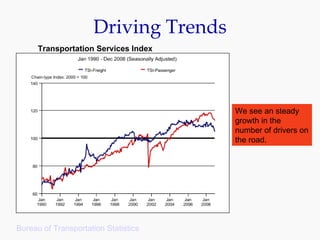 Driving Trends Transportation Services Index Bureau of Transportation Statistics  We see an steady growth in the number of drivers on the road.                                                                              