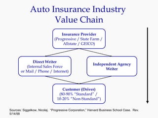 Auto Insurance Industry  Value Chain Insurance Provider (Progressive / State Farm /  Allstate / GEICO)‏ Independent Agency Writer Customer (Driver)‏ (80-90% “Standard” /  10-20% “Non-Standard”)‏ Direct Writer (Internal Sales Force or Mail / Phone / Internet)‏ Sources: Siggelkow, Nicolaj.  “Progressive Corporation,” Harvard Business School Case.  Rev. 5/14/98  http://www.iii.org/media/hottopics/insurance/distribution/  (Accessed 2/13/09)‏ 