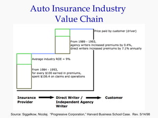Auto Insurance Industry  Value Chain Source: Siggelkow, Nicolaj.  “Progressive Corporation,” Harvard Business School Case....
