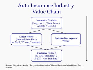 Auto Insurance Industry  Value Chain Insurance Provider (Progressive / State Farm /  Allstate / GEICO)‏ Independent Agency...