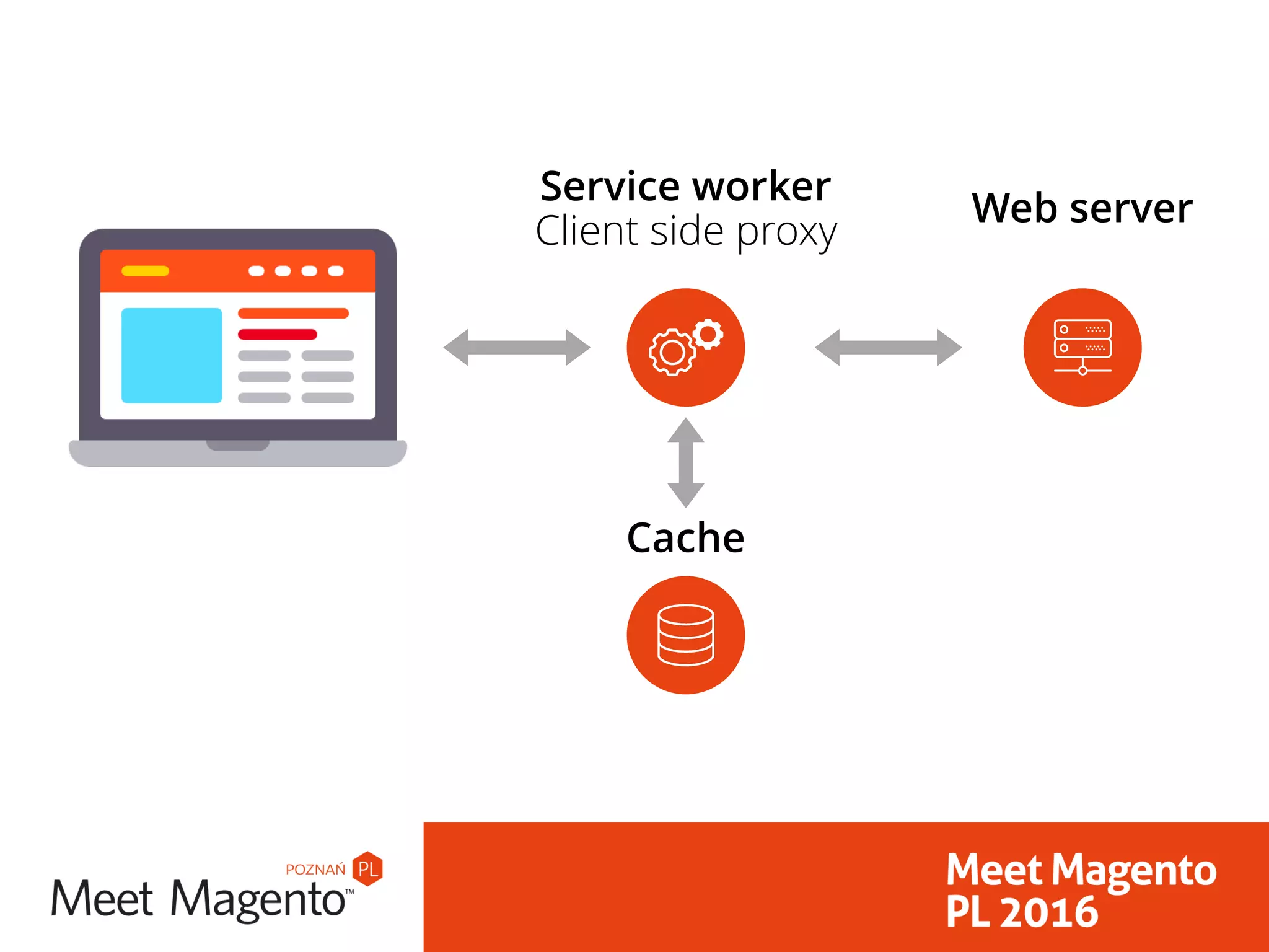 Cache
Service worker
Client side proxy
Web server
 