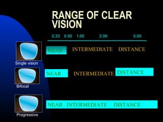 RANGE OF CLEAR
VISION
Single vision
Bifocal
Progressive
0.33 0.50 1.00 2.00 5.00
NEAR INTERMEDIATE DISTANCE
NEAR INTERMEDIATE DISTANCE
NEAR INTERMEDIATE DISTANCE
 