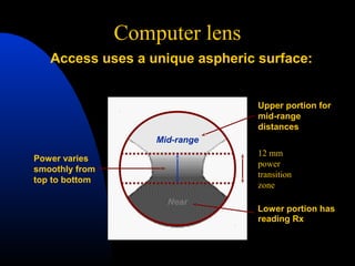 Computer lens
Upper portion for
mid-range
distances
Lower portion has
reading Rx
Power varies
smoothly from
top to bottom
12 mm
power
transition
zone
Mid-range
Near
Access uses a unique aspheric surface:
 