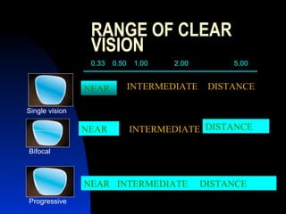 RANGE OF CLEAR VISION Single vision Bifocal Progressive 0.33 0.50 1.00 2.00 5.00 NEAR INTERMEDIATE DISTANCE NEAR INTERMEDIATE DISTANCE NEAR  INTERMEDIATE  DISTANCE 