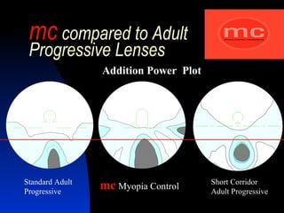 mc  compared to Adult  Progressive Lenses Addition Power  Plot mc  Myopia Control Standard Adult Progressive Short Corridor Adult Progressive 