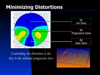 R1 Far Zone Rn Progressive Zone R2 Near Zone Controlling the distortion is the key to the ultimate progressive lens Topographic Map Minimizing Distortions   