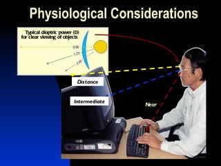 Physiological Considerations Distance Intermediate Near Typical dioptric power (D) for clear viewing of objects  