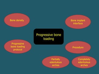 progressive bone loading.pptx