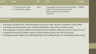 S.No. Author Year Title Journal
2. 1. Prachee Ravindra Dafe
2. Prof. Vishal M. Sapate
2023 Comparative Seismic Analysis and Design
of RCC and Composite Structure for
Different Seismic Zones and Soil
Conditions
IRJMETS
Observation:
• The study compares RCC and composite structures under seismic conditions using ETABS.
• It analyzes key parameters such as lateral deflection, story drift, and base shear.
• The evaluation considers different soil types (hard, medium, soft) and seismic zones (II to V).
• Composite structures exhibit superior seismic performance over RCC structures.
• Findings provide insights for optimizing high-rise building designs in earthquake-prone areas.
 